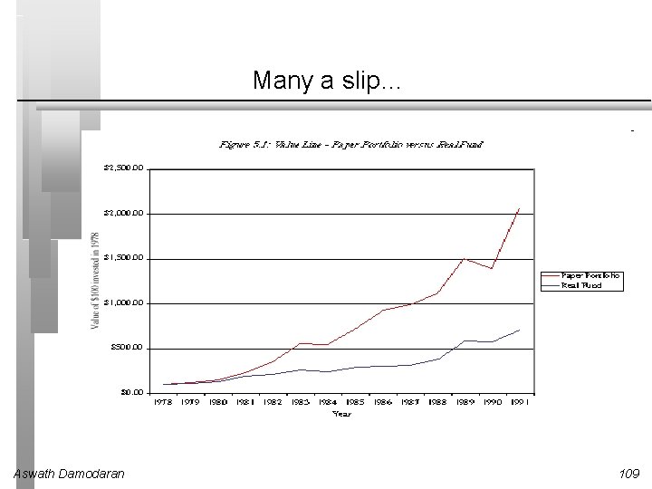 Many a slip… Aswath Damodaran 109 