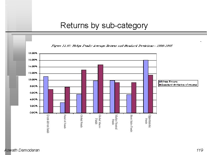 Returns by sub-category Aswath Damodaran 119 