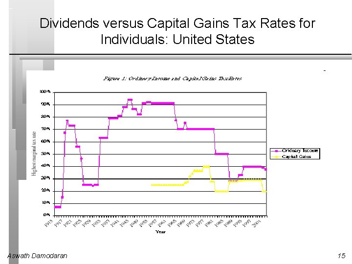 Dividends versus Capital Gains Tax Rates for Individuals: United States Aswath Damodaran 15 