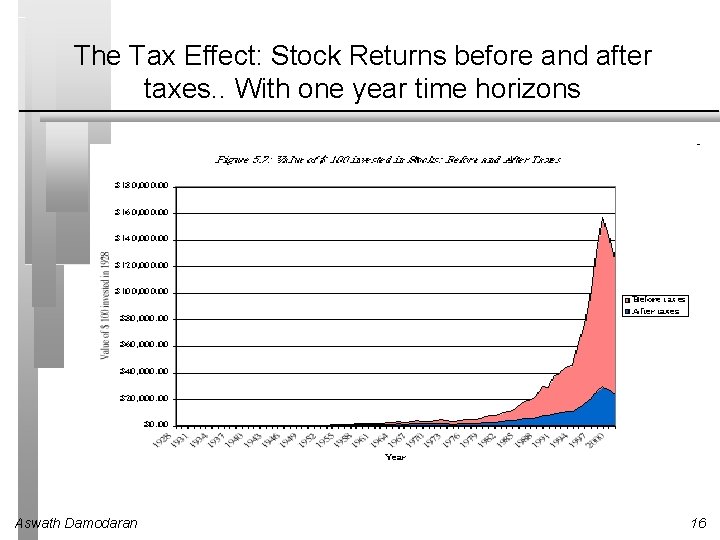 The Tax Effect: Stock Returns before and after taxes. . With one year time