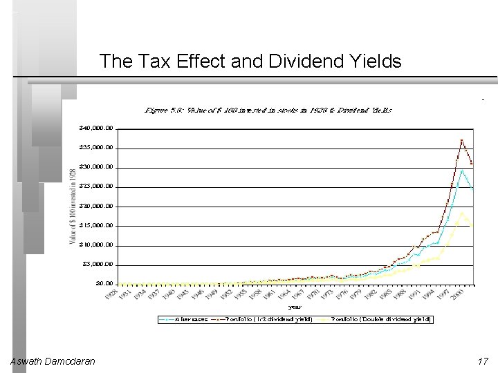 The Tax Effect and Dividend Yields Aswath Damodaran 17 