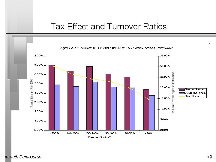 Tax Effect and Turnover Ratios Aswath Damodaran 19 