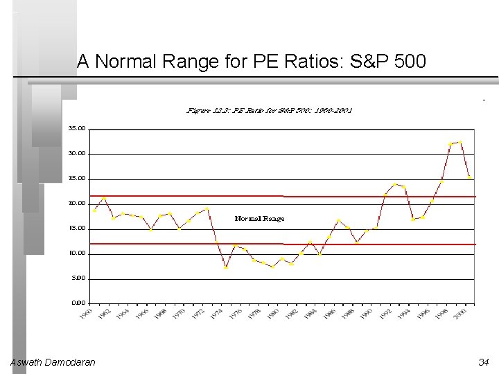 A Normal Range for PE Ratios: S&P 500 Aswath Damodaran 34 