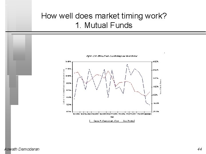 How well does market timing work? 1. Mutual Funds Aswath Damodaran 44 