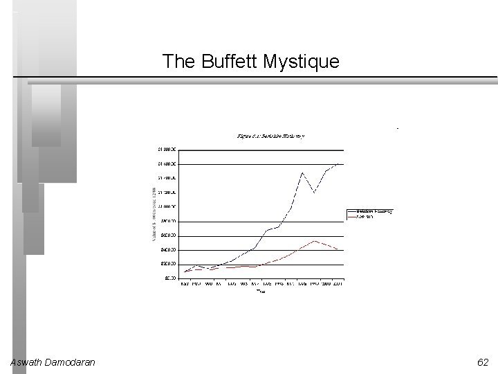 The Buffett Mystique Aswath Damodaran 62 
