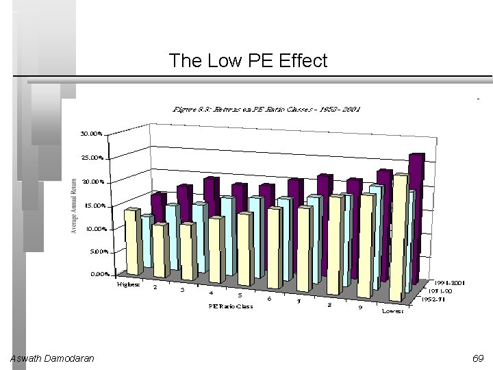 The Low PE Effect Aswath Damodaran 69 