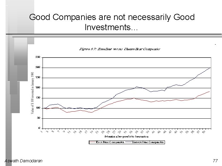 Good Companies are not necessarily Good Investments… Aswath Damodaran 77 