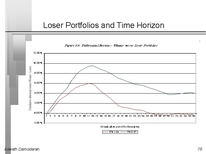 Loser Portfolios and Time Horizon Aswath Damodaran 78 