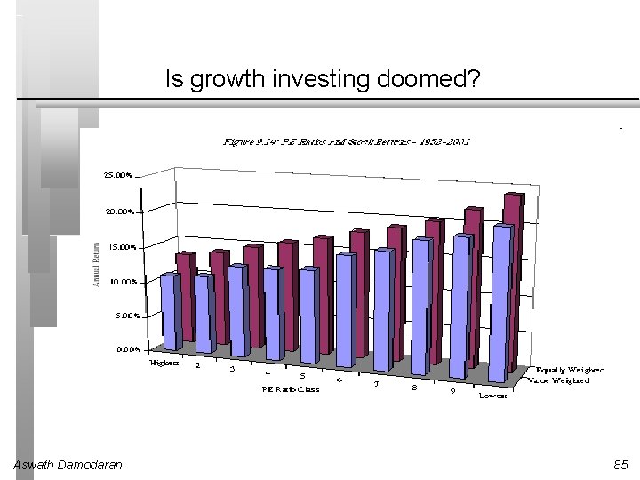 Is growth investing doomed? Aswath Damodaran 85 