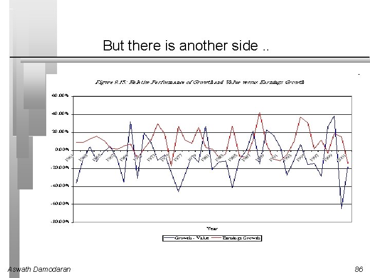 But there is another side. . Aswath Damodaran 86 