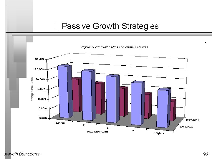 I. Passive Growth Strategies Aswath Damodaran 90 