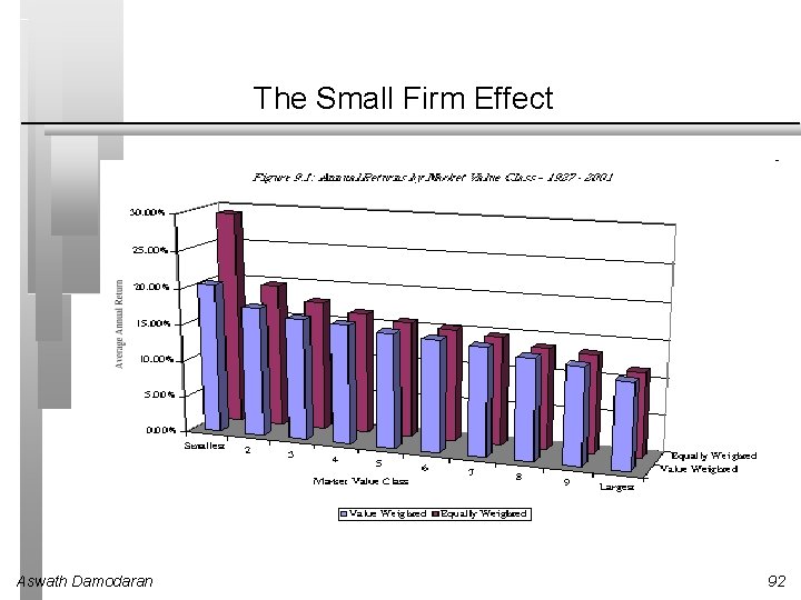 The Small Firm Effect Aswath Damodaran 92 