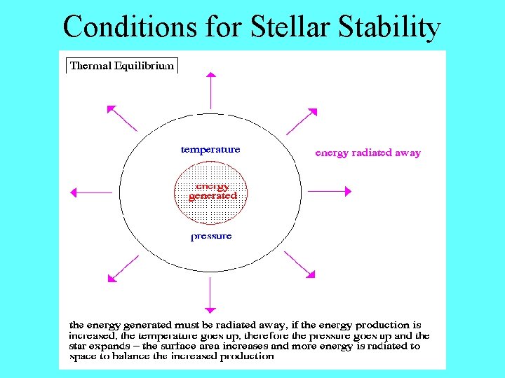 Conditions for Stellar Stability 