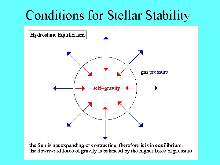 Conditions for Stellar Stability 