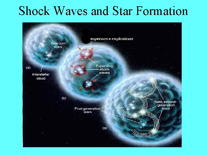 Shock Waves and Star Formation 