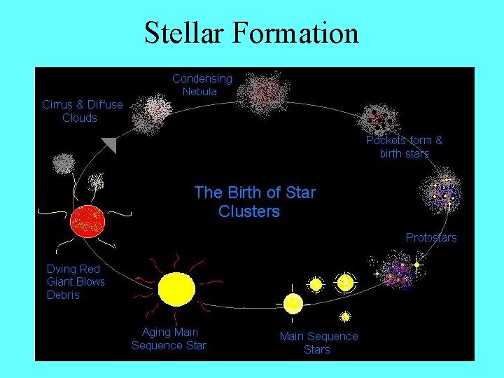 Stellar Formation 