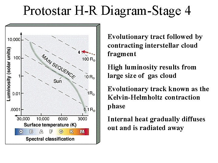 Protostar H-R Diagram-Stage 4 Evolutionary tract followed by contracting interstellar cloud fragment High luminosity