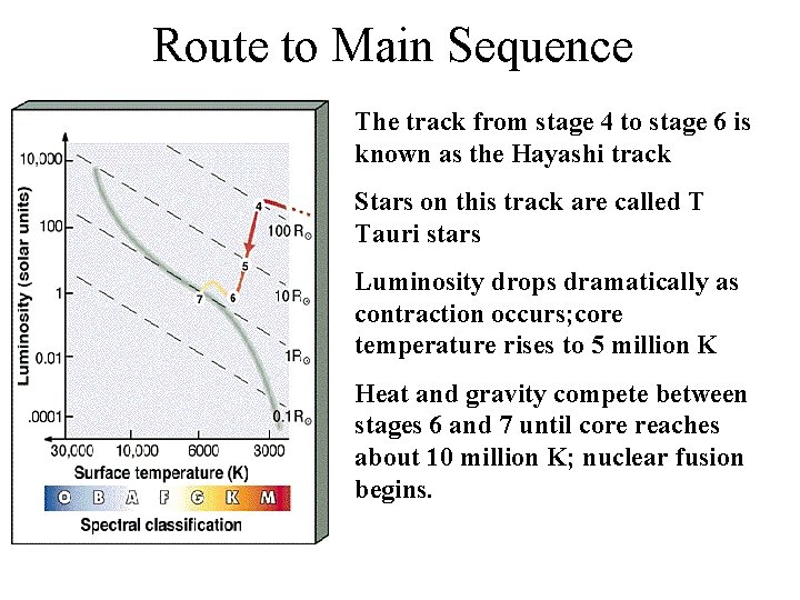 Route to Main Sequence The track from stage 4 to stage 6 is known