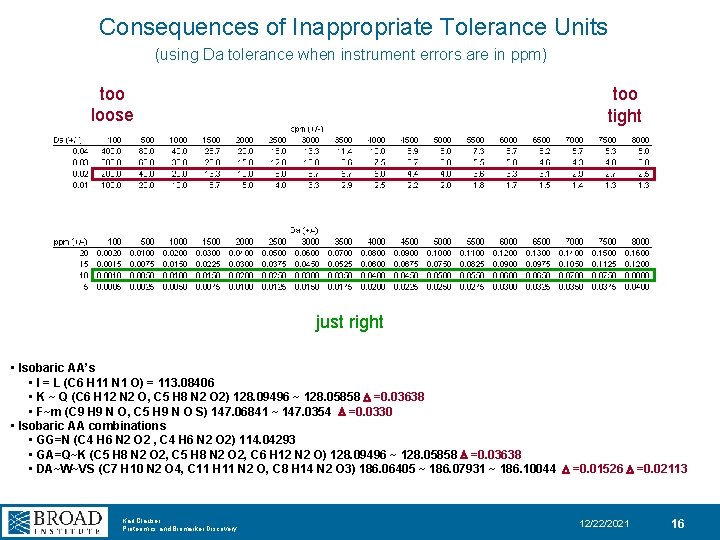 Consequences of Inappropriate Tolerance Units (using Da tolerance when instrument errors are in ppm)