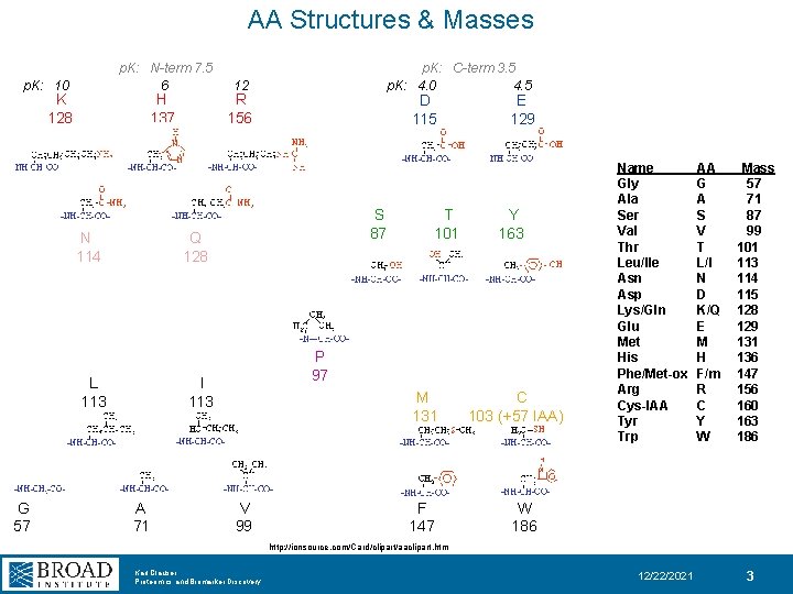 AA Structures & Masses p. K: N-term 7. 5 6 p. K: 10 K