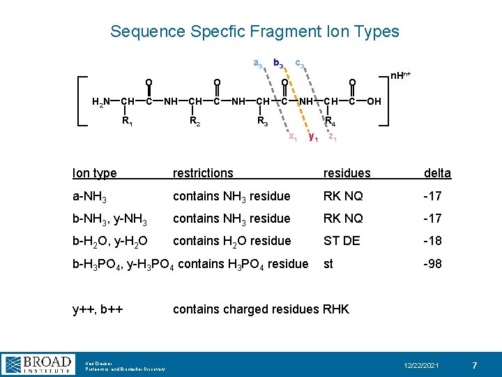 Sequence Specfic Fragment Ion Types a 3 O H 2 N CH C O