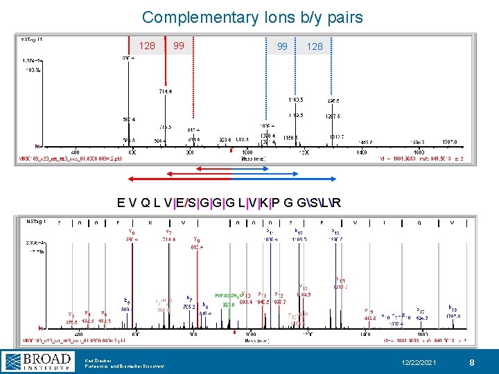 Complementary Ions b/y pairs 128 99 99 128 E V Q L V|E/S|G|G|G L|V|K|P