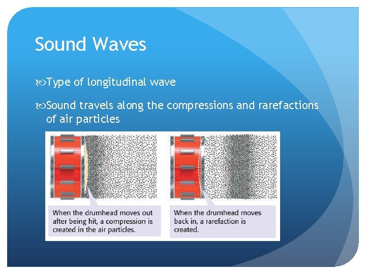 Sound Waves Type of longitudinal wave Sound travels along the compressions and rarefactions of