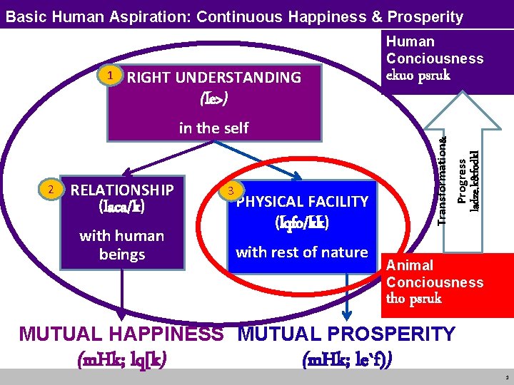 Basic Human Aspiration: Continuous Happiness & Prosperity 2 RELATIONSHIP (laca/k) with human beings 3