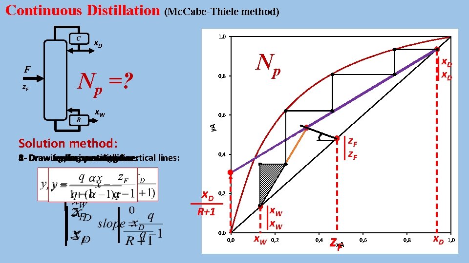 Continuous Distillation Mc CabeThiele method 1 0 x