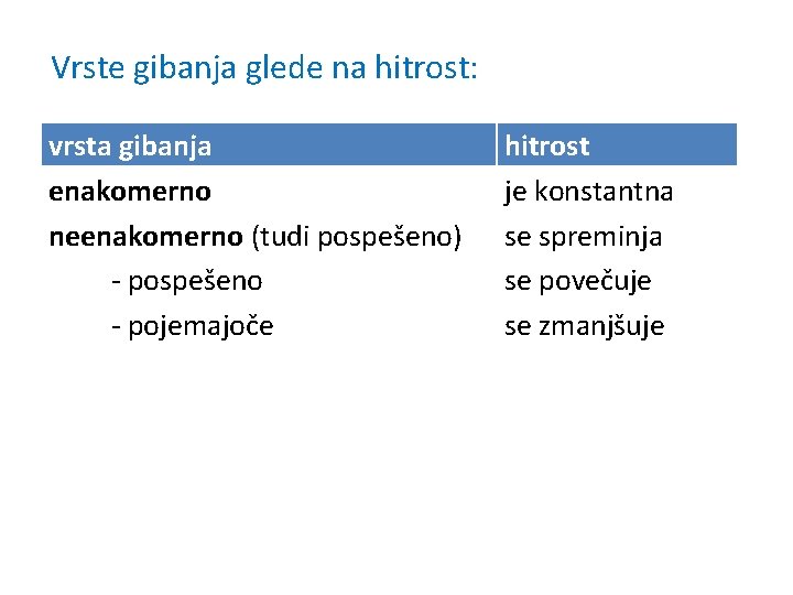 Vrste gibanja glede na hitrost: vrsta gibanja enakomerno neenakomerno (tudi pospešeno) - pospešeno -