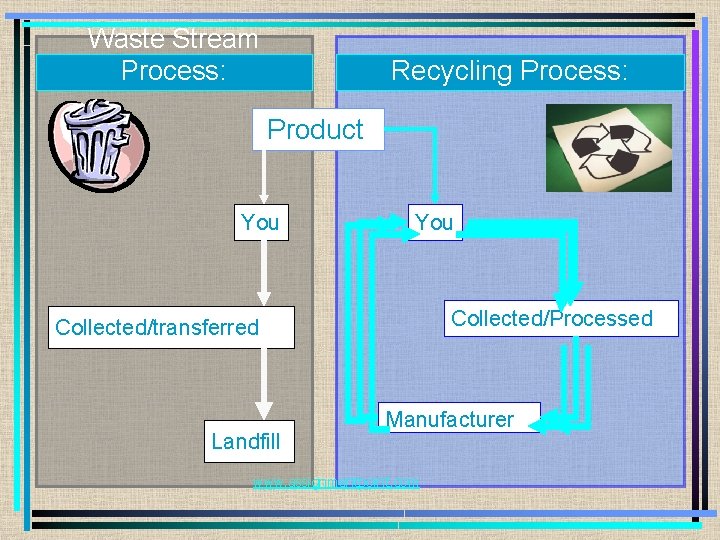 Waste Stream Process: Recycling Process: Product You Collected/Processed Collected/transferred Landfill Manufacturer www. assignmentpoint. com