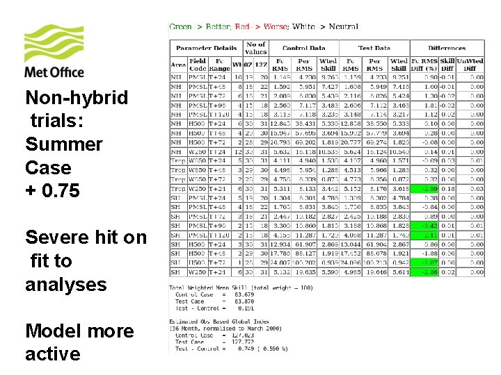 Non-hybrid trials: Summer Case + 0. 75 Severe hit on fit to analyses Model