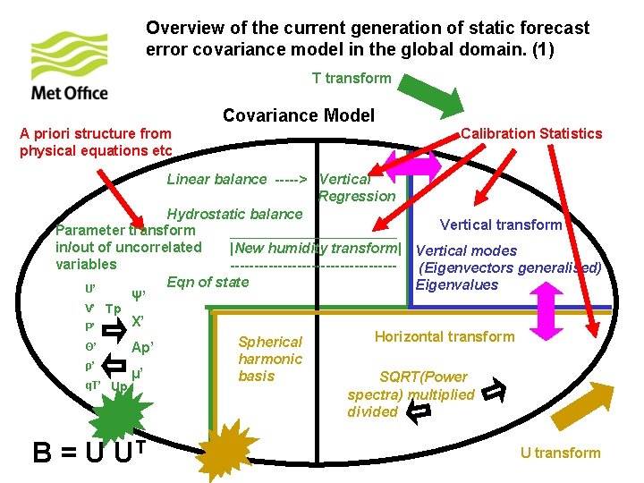 Overview of the current generation of static forecast error covariance model in the global