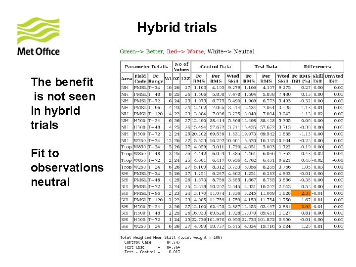 Hybrid trials The benefit is not seen in hybrid trials Fit to observations neutral