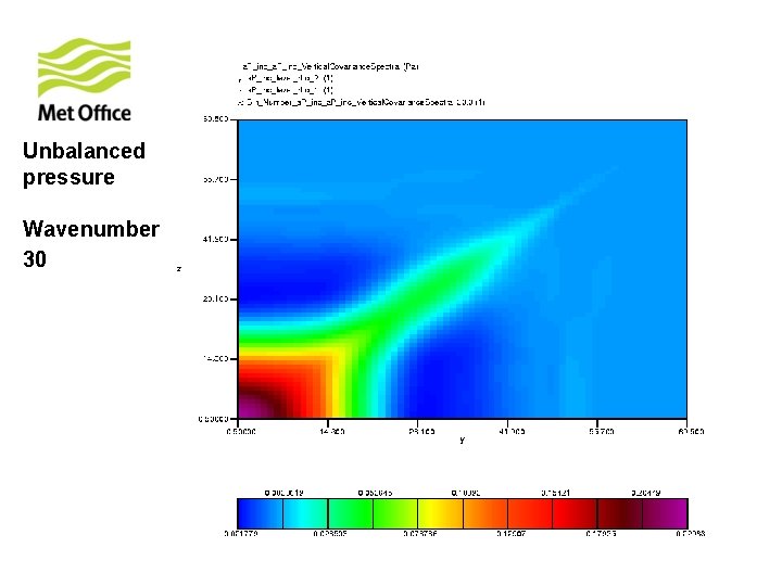 Unbalanced pressure Wavenumber 30 