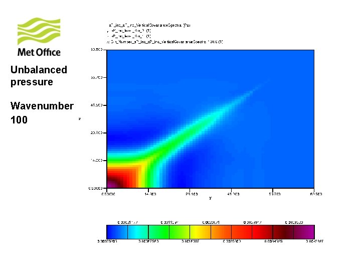Unbalanced pressure Wavenumber 100 
