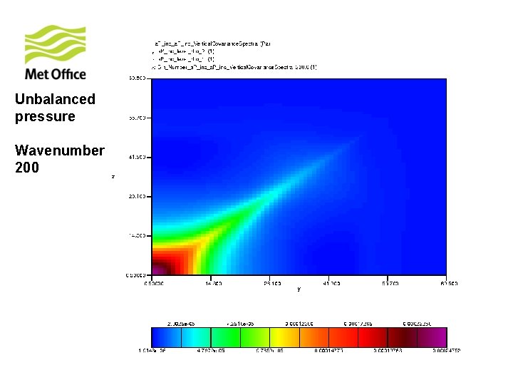 Unbalanced pressure Wavenumber 200 