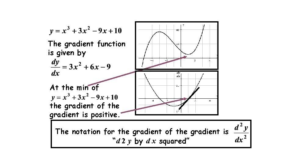 The gradient function is given by At the min of the gradient is positive. The gradient function is given by At the min of the gradient is positive.