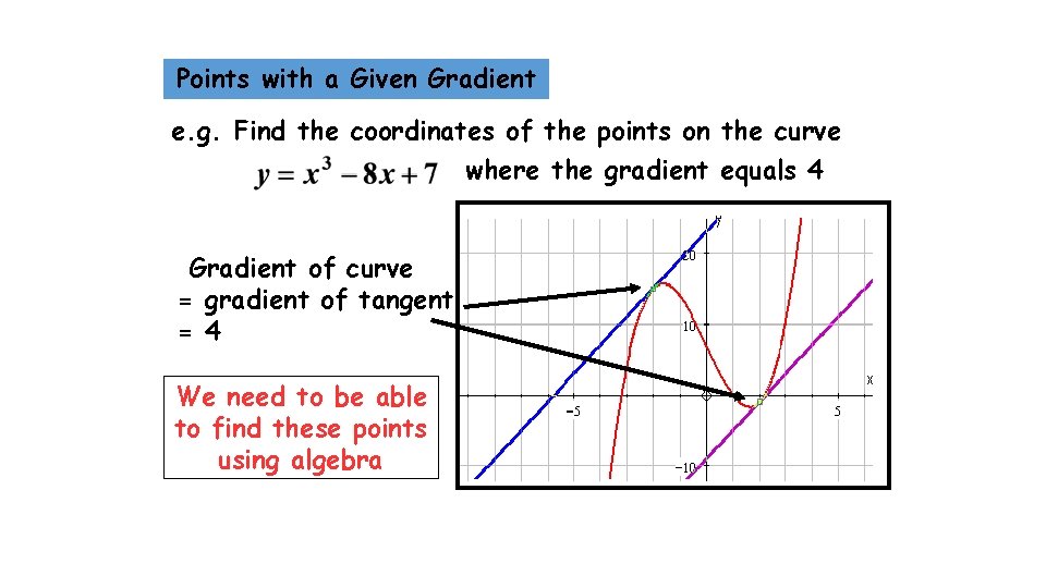 Points with a Given Gradient e. g. Find the coordinates of the points on Points with a Given Gradient e. g. Find the coordinates of the points on