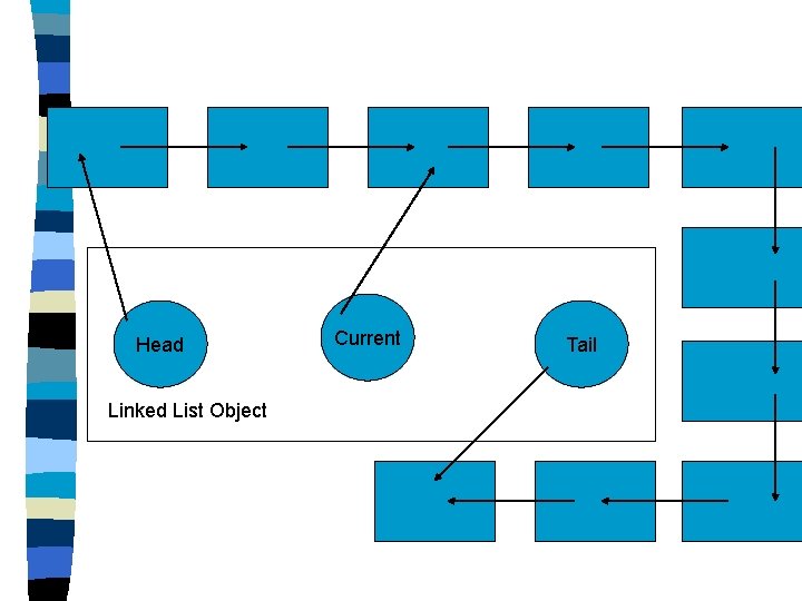 Head Linked List Object Current Tail 