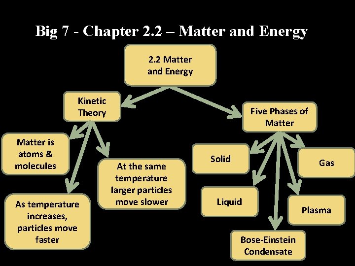 Big 7 - Chapter 2. 2 – Matter and Energy 2. 2 Matter and
