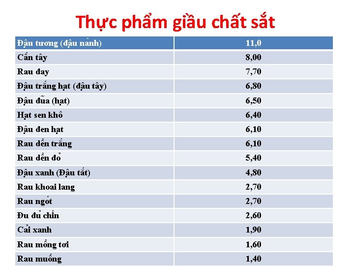 Thực phẩm giầu chất sắt Đâ u tương (đâ u na nh) 11, 0