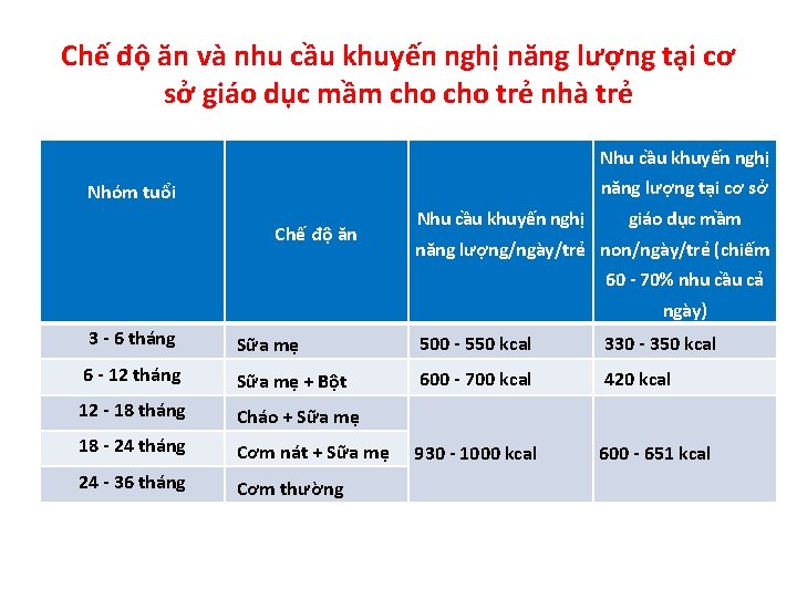 Chế độ ăn và nhu cầu khuyến nghị năng lượng tại cơ sở giáo