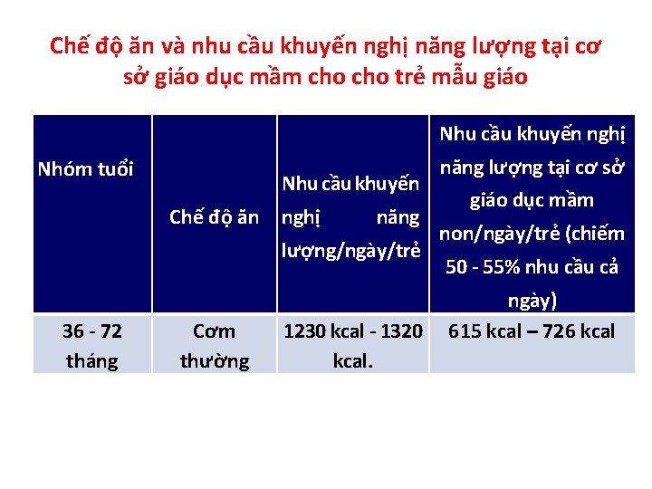 Chế độ ăn và nhu cầu khuyến nghị năng lượng tại cơ sở giáo