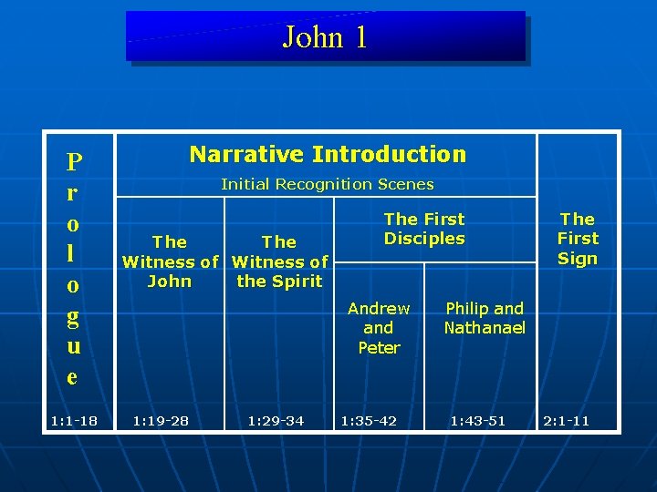 John 1 P r o l o g u e 1: 1 -18 Narrative