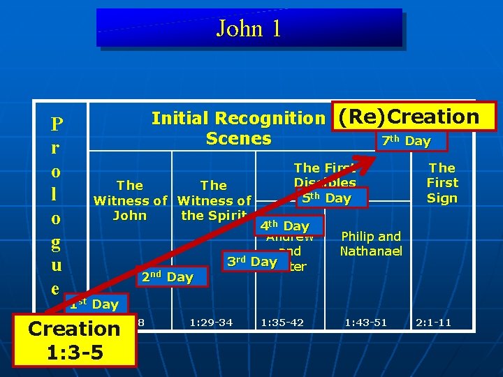 John 1 P r o l o g u e Initial Recognition (Re)Creation Scenes