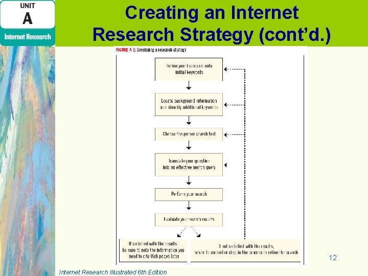 Creating an Internet Research Strategy (cont’d. ) 12 Internet Research Illustrated 6 th Edition Creating an Internet Research Strategy (cont’d. ) 12 Internet Research Illustrated 6 th Edition