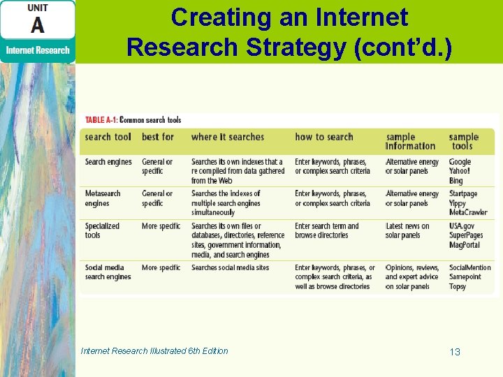 Creating an Internet Research Strategy (cont’d. ) Internet Research Illustrated 6 th Edition 13 Creating an Internet Research Strategy (cont’d. ) Internet Research Illustrated 6 th Edition 13
