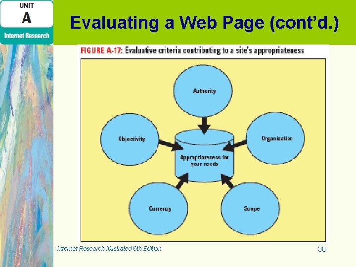 Evaluating a Web Page (cont’d. ) Internet Research Illustrated 6 th Edition 30 Evaluating a Web Page (cont’d. ) Internet Research Illustrated 6 th Edition 30