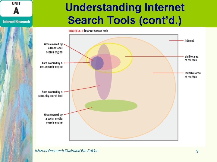 Understanding Internet Search Tools (cont’d. ) Internet Research Illustrated 6 th Edition 9 Understanding Internet Search Tools (cont’d. ) Internet Research Illustrated 6 th Edition 9